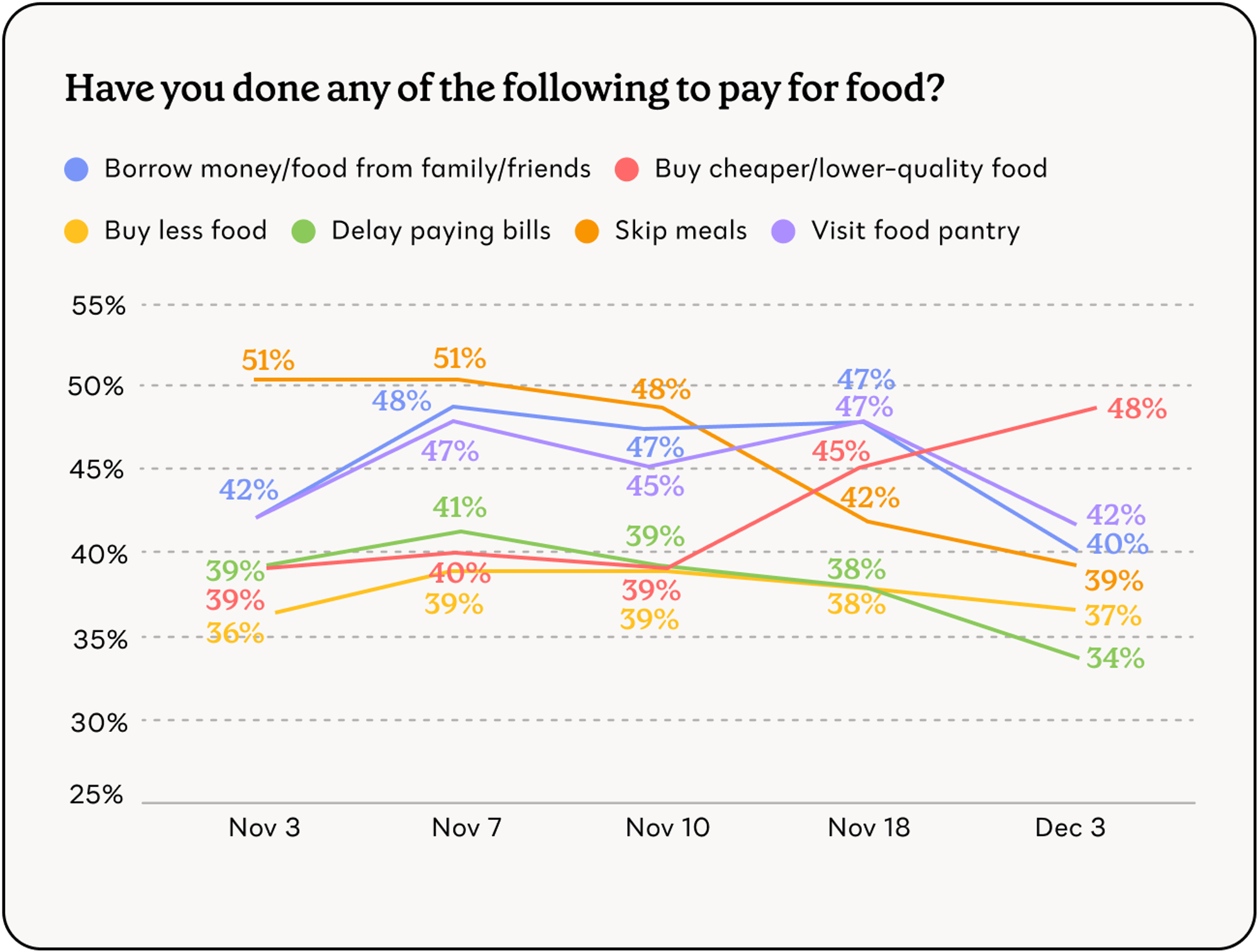 Graph showing changes in behavior by respondents over a month