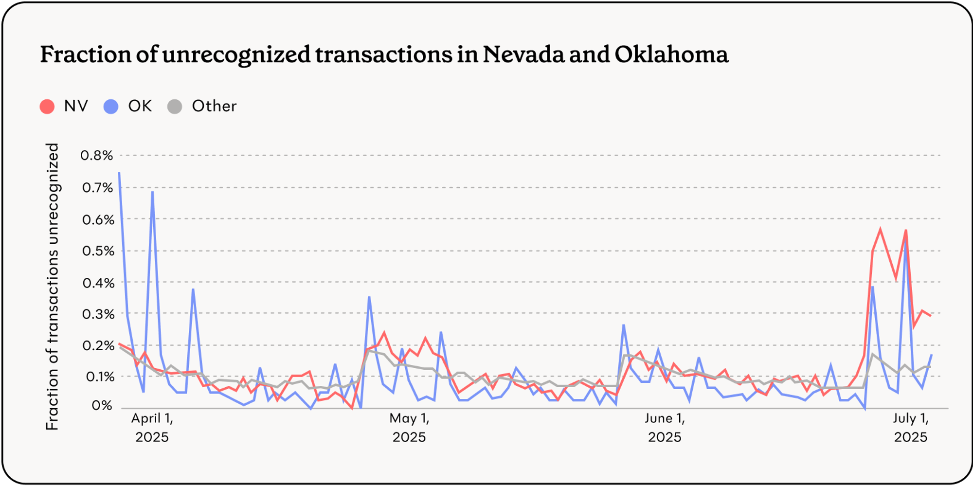 Chart showing fraction of unrecognized transactions in Nevada and Oklahoma