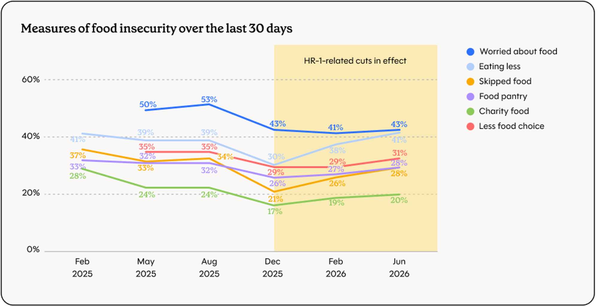 Graph depicting measures of feed insecurity over time