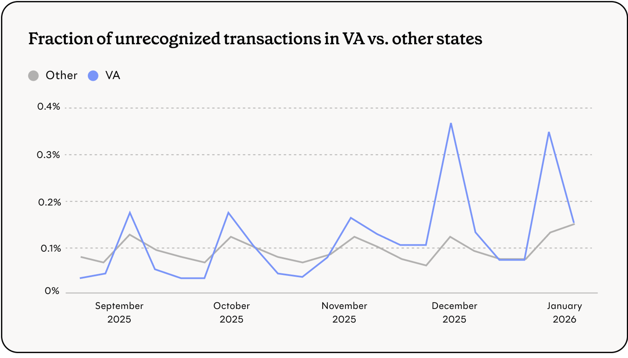 Fraction of unrecognized transactions in VA vs. other states.