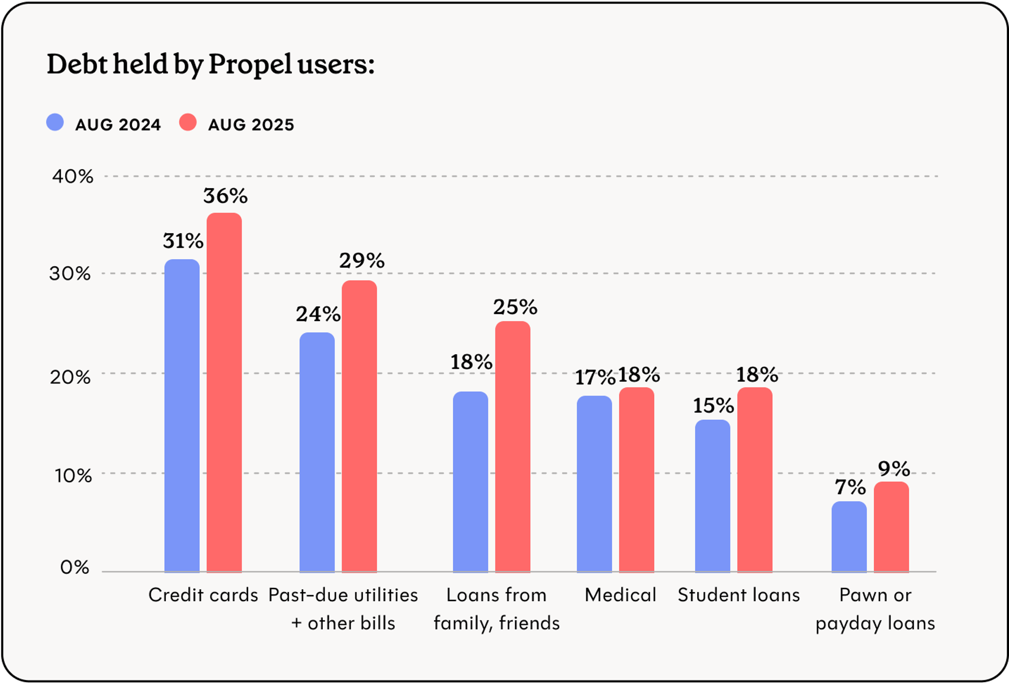 Chart showing year over year change in different types of debt held by Propel users