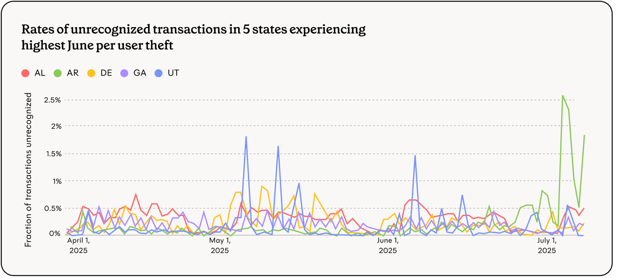 Chart showing rates of unrecognized transactions in five states experiencing highest June per user theft