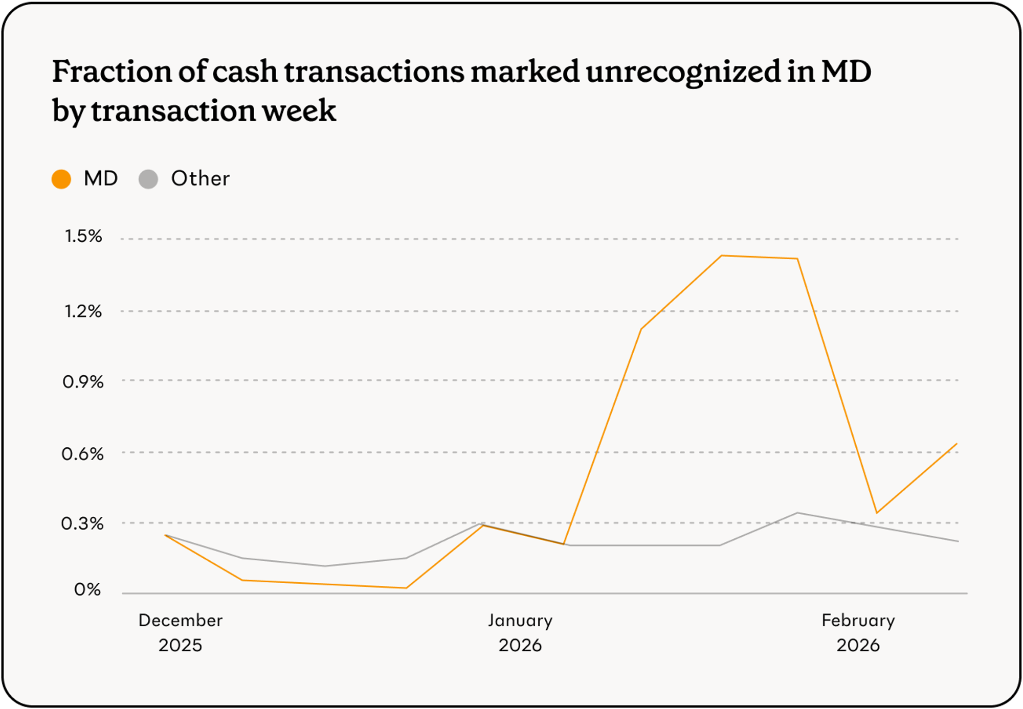Cash transactions marked unrecognized in MD