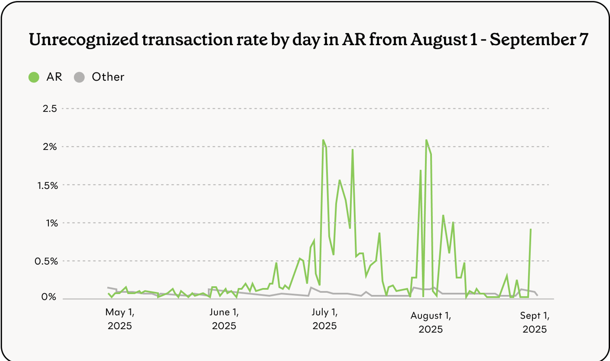 Unrecognized transaction rate by day in Arkansas from August 1 - September 7.