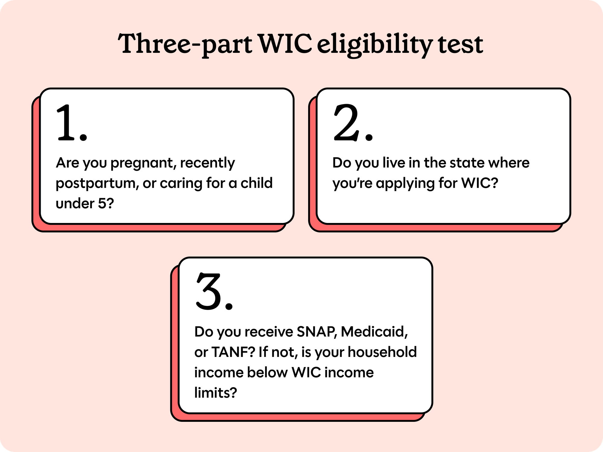 A graphic showing the 3 requirements to determine WIC eligibility