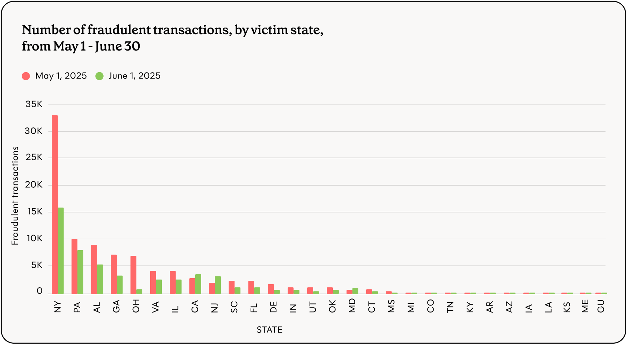 Chart showing the number of fraudulent transactions by state from May 1 - June 30