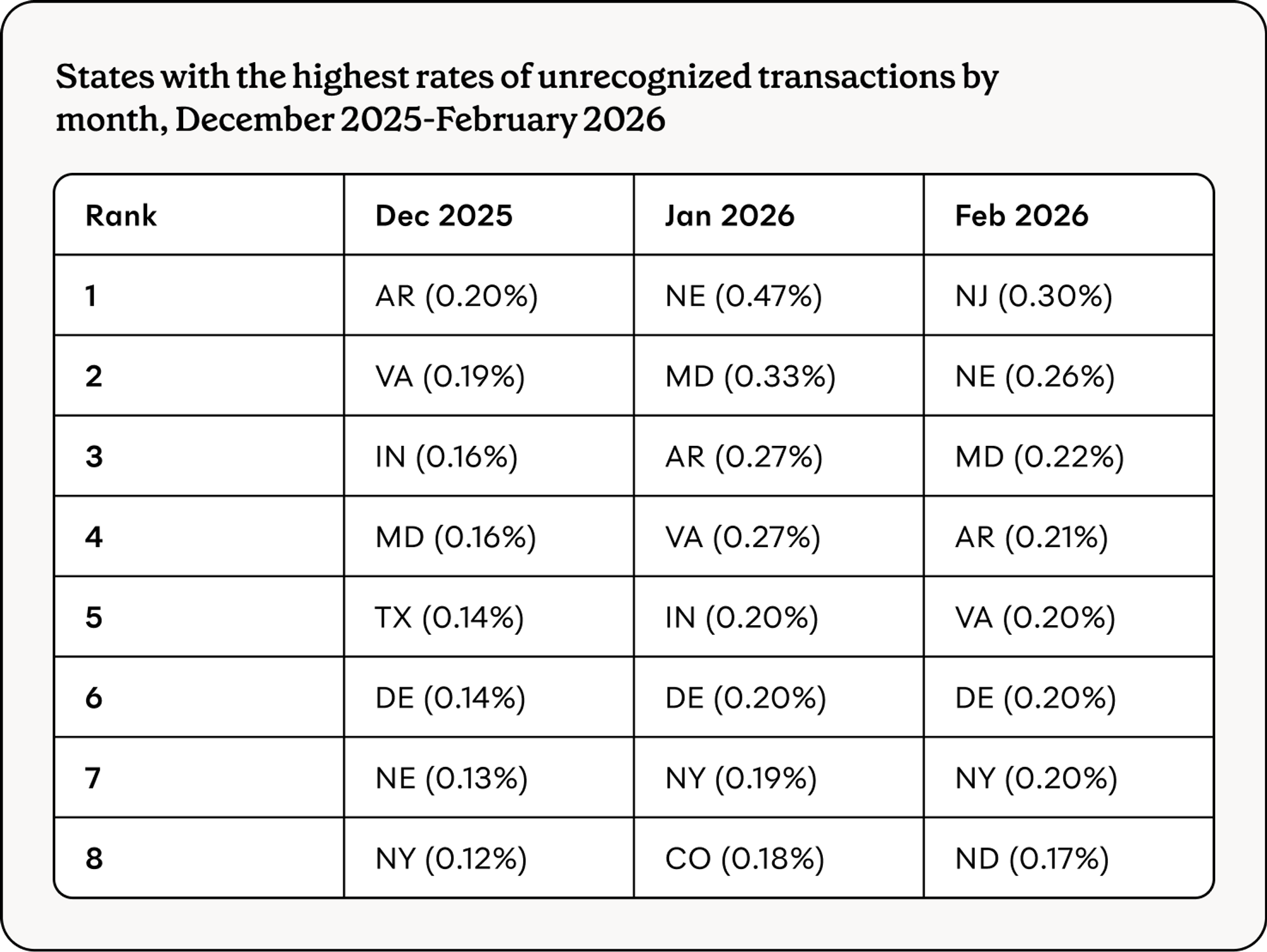 States with the highest rates of unrecognized transactions by month