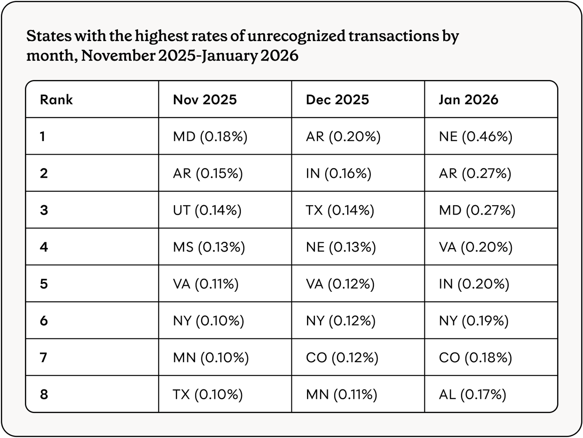 States with the highest rates of unrecognized transactions by month