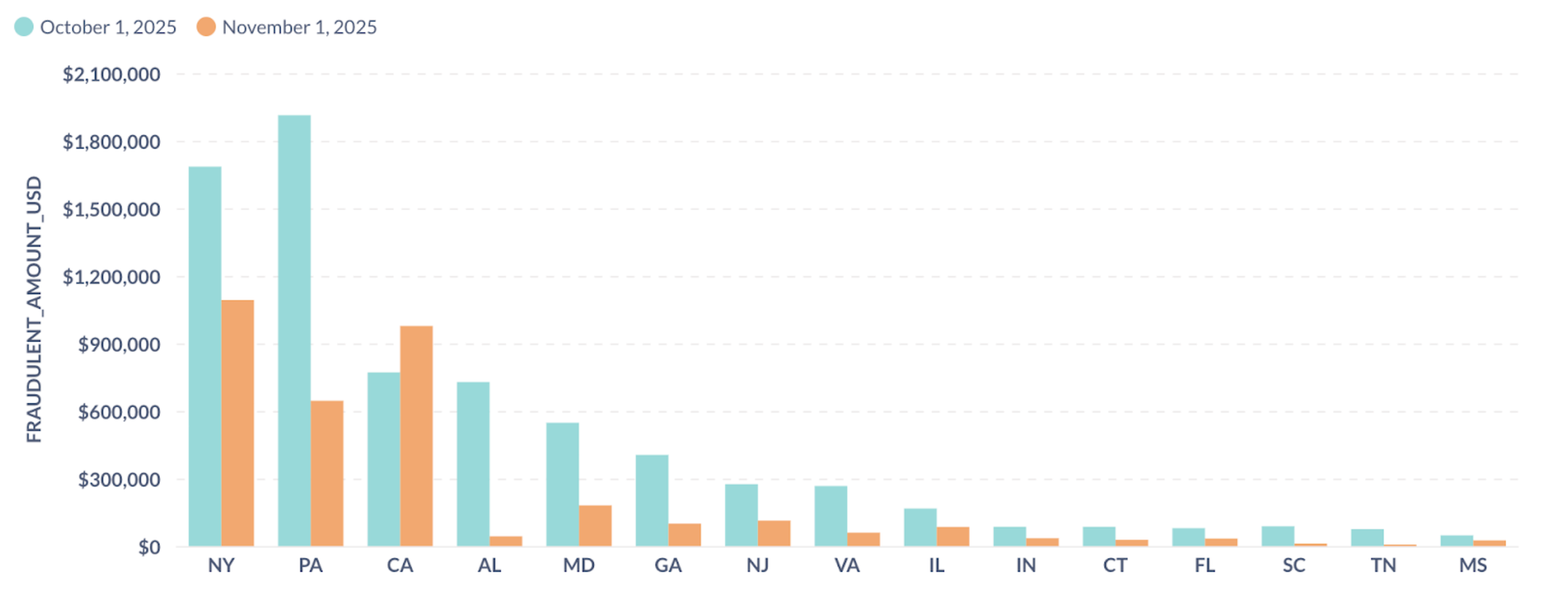 Bar chart