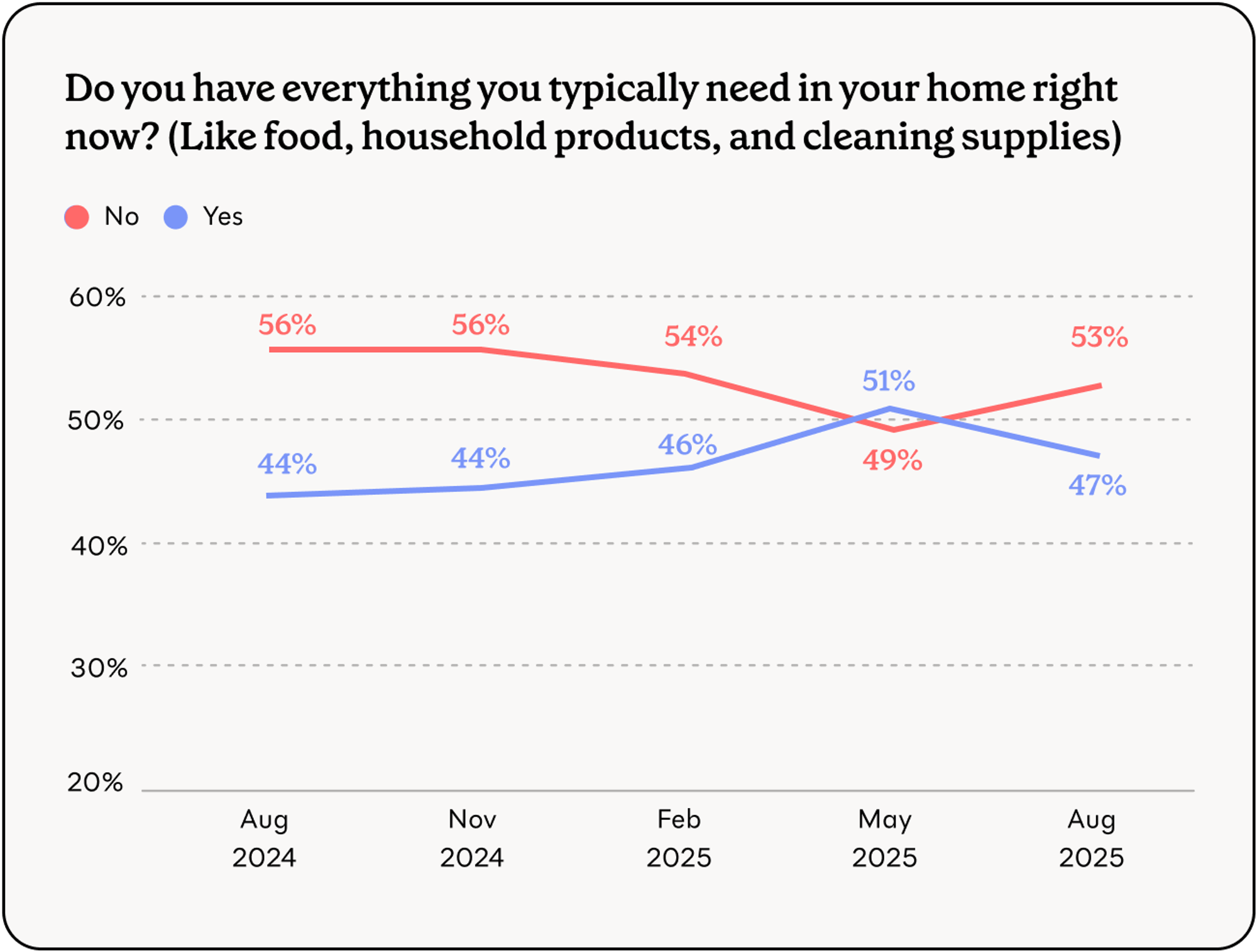 Chart showing change in percentage of households that have essentials since August 2024