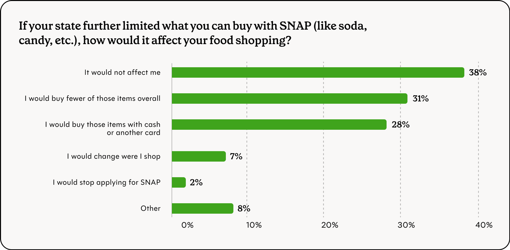 Chart showing how respondents' food shopping would be affected by further SNAP purchase restrictions