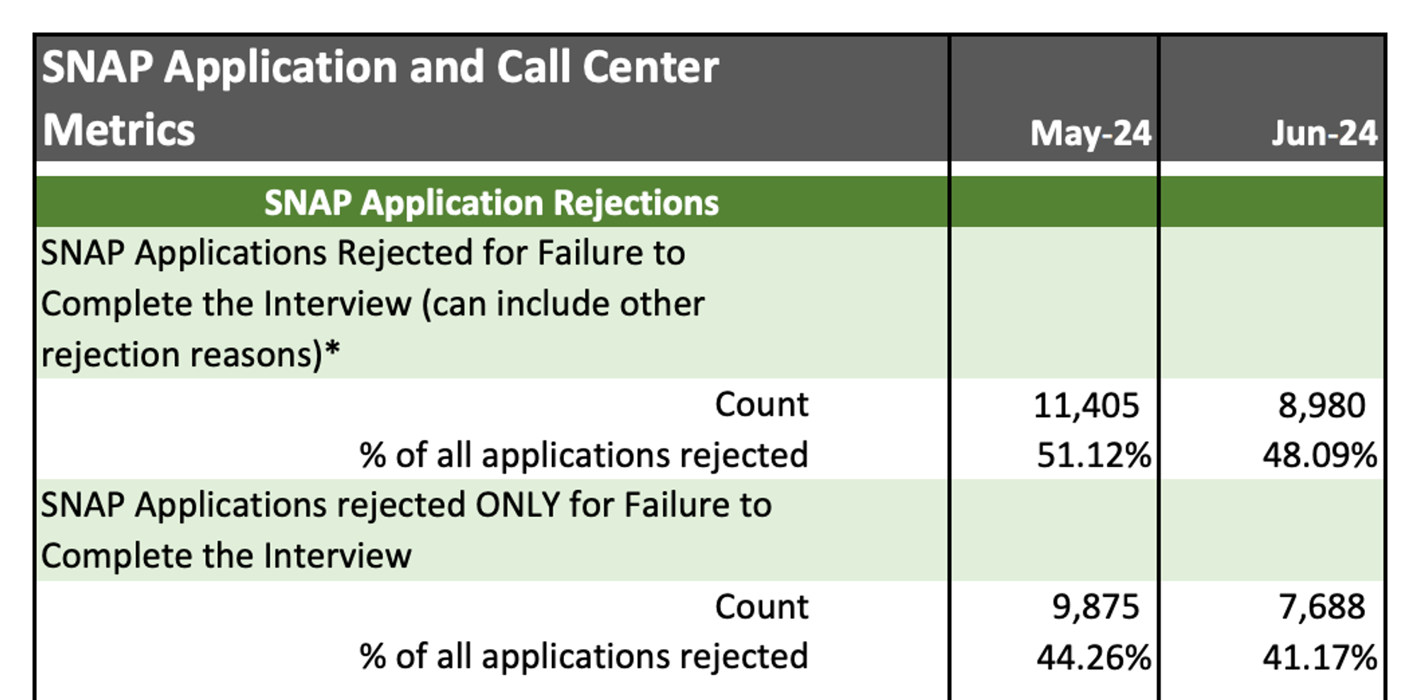 Missouri SNAP application denial data showing about half of all denials were for not interviewing