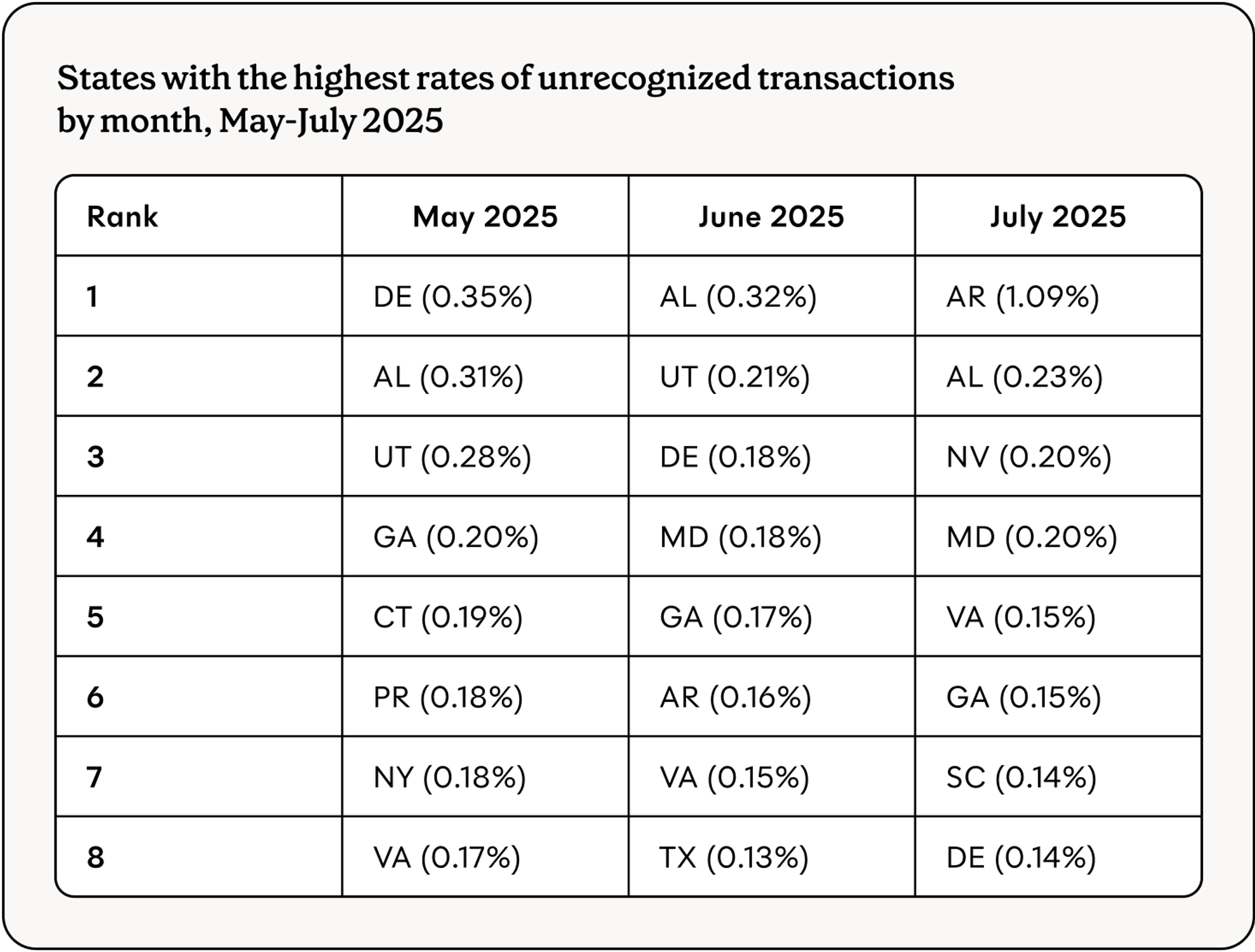 Table showing states with highest rates of unrecognized transactions by month from May 2025 to July 2025