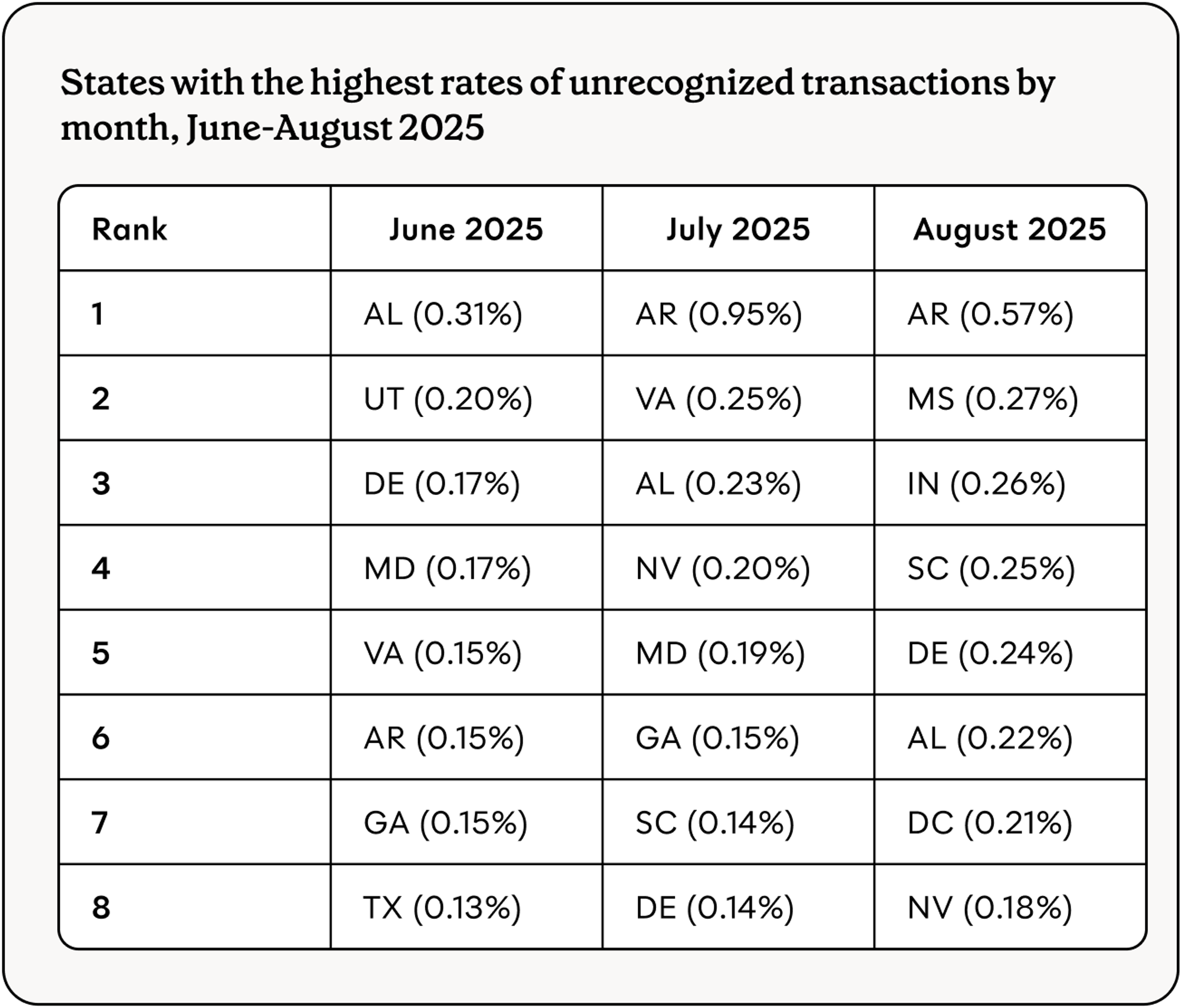 States with the highest rates of unrecognized transactions by month, June-August 2025