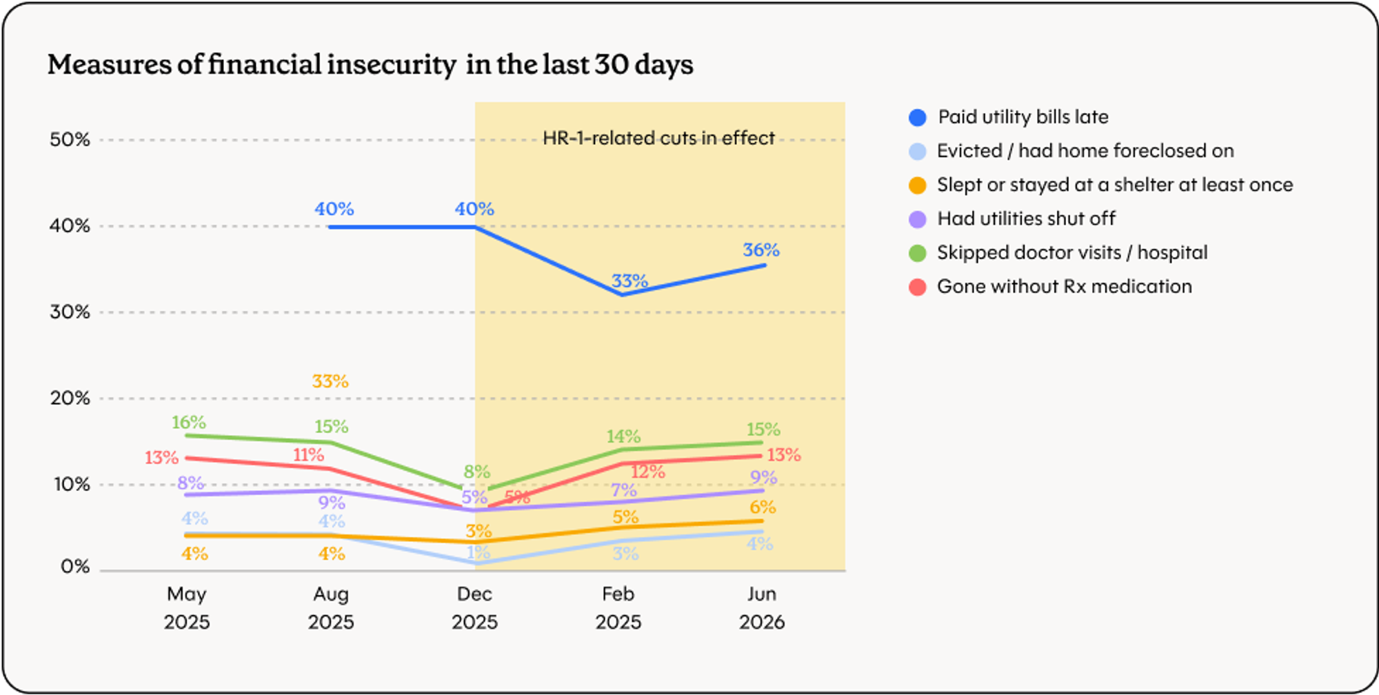 Graph of measures of financial insecurity over time