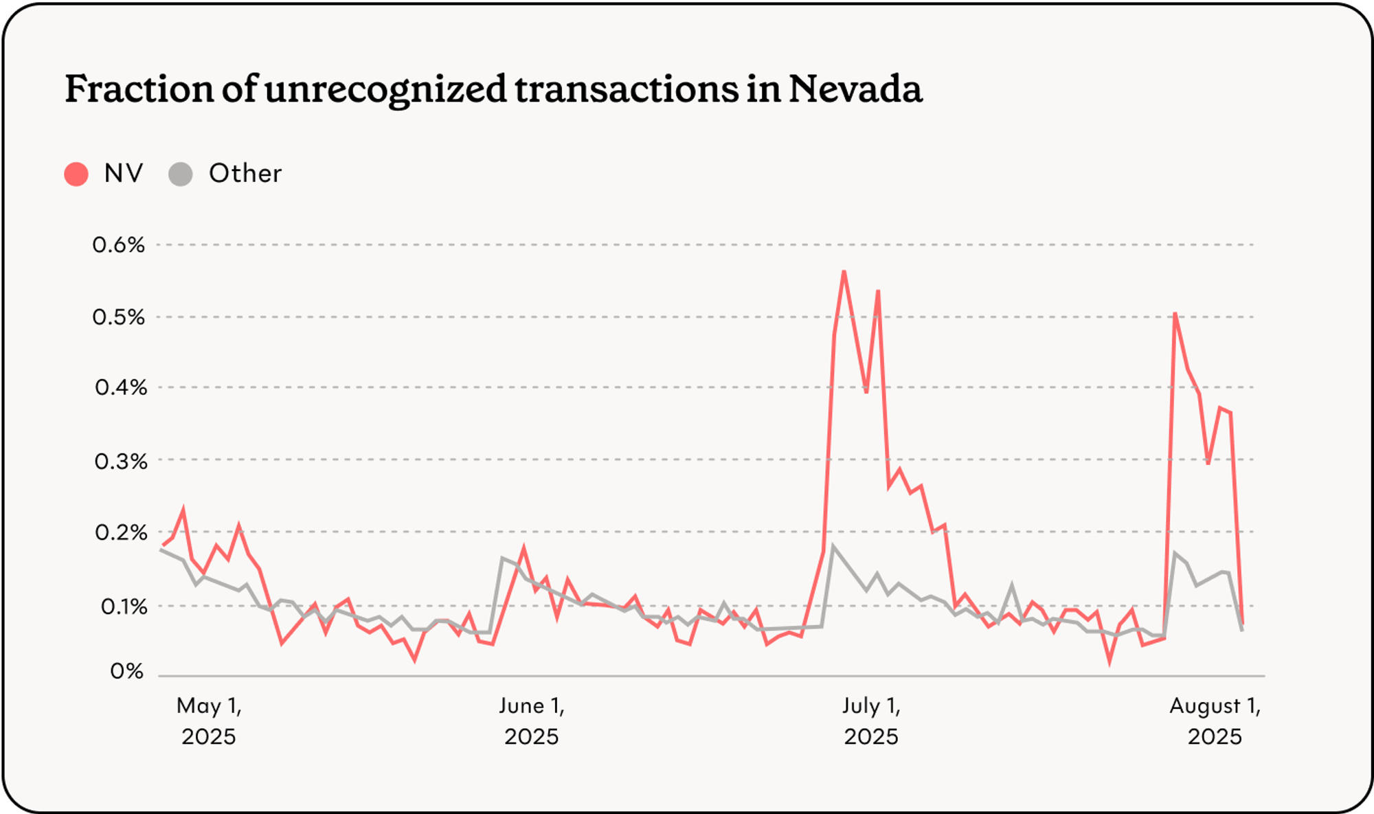Line graph showing fraction of unrecognized transactions in Nevada from May 1, 2025 to August 1, 2025
