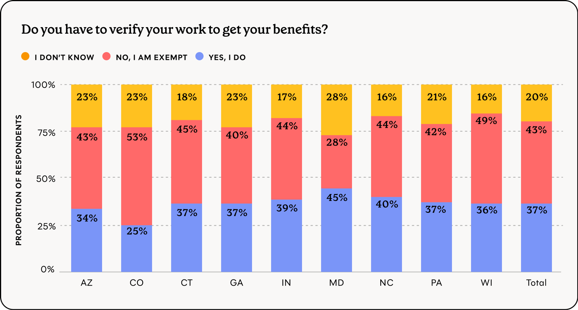 Graph showing the percentage of respondents in each state that have to verify their work to get benefits