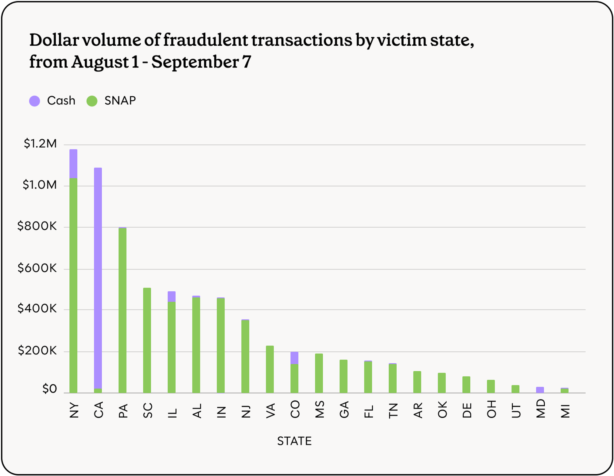 Dollar volume of fraudulent transactions by victim state from August 1 - September 7.