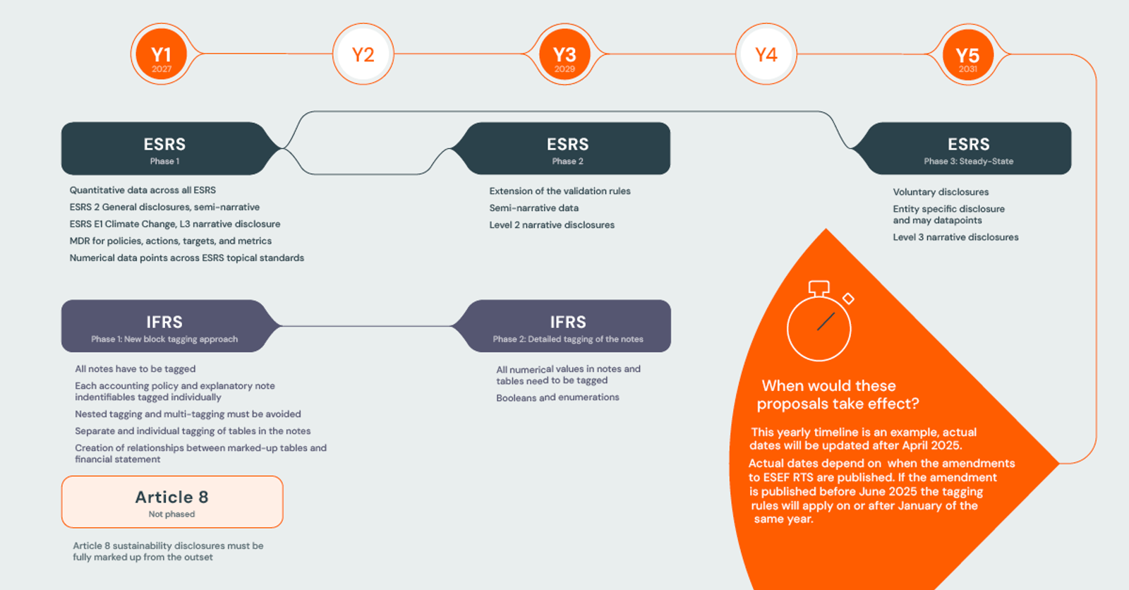 Phased roll out ESRS, IFRS, Article 8