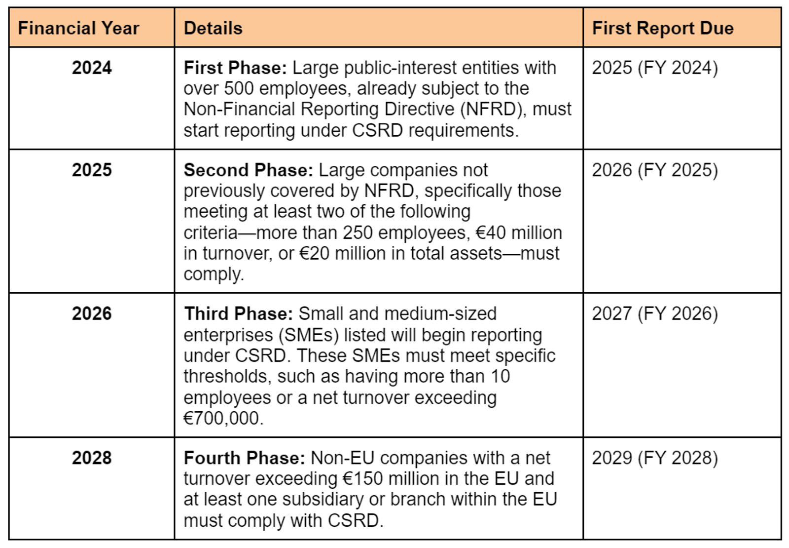 CSRD timeline