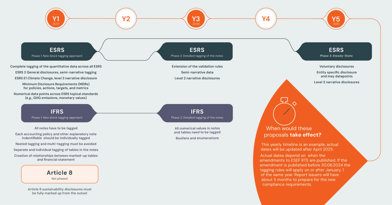 Phased roll out ESRS, IFRS, Article 8