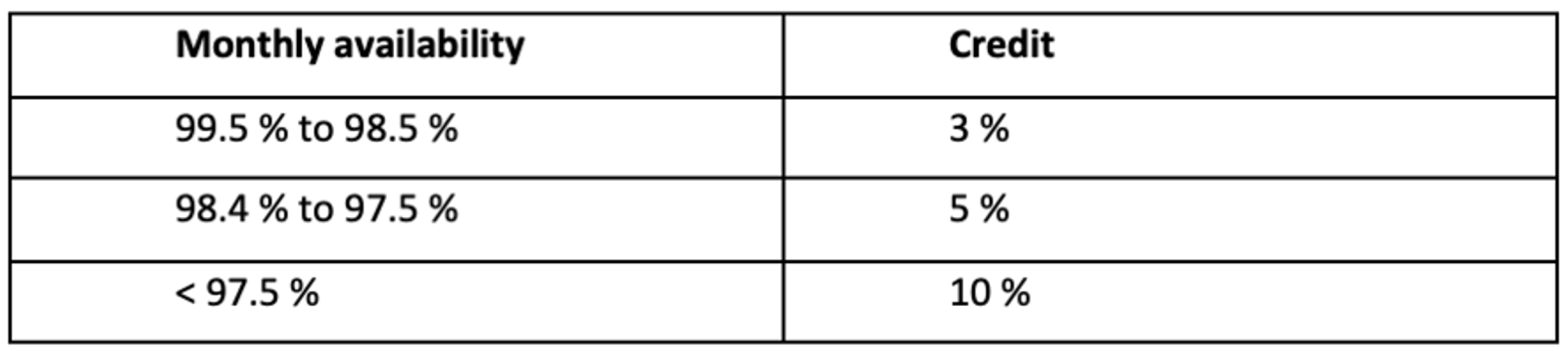 SLA ranges and aggregated credit 