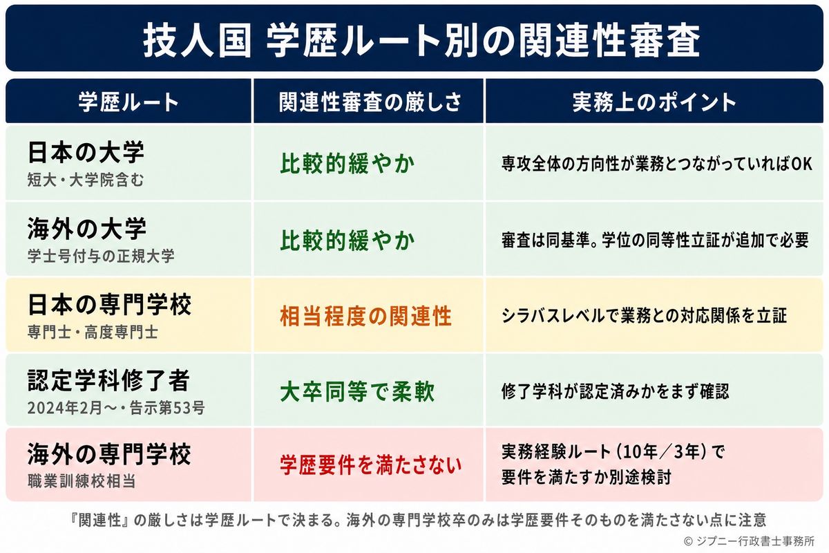 大学 専攻 と は