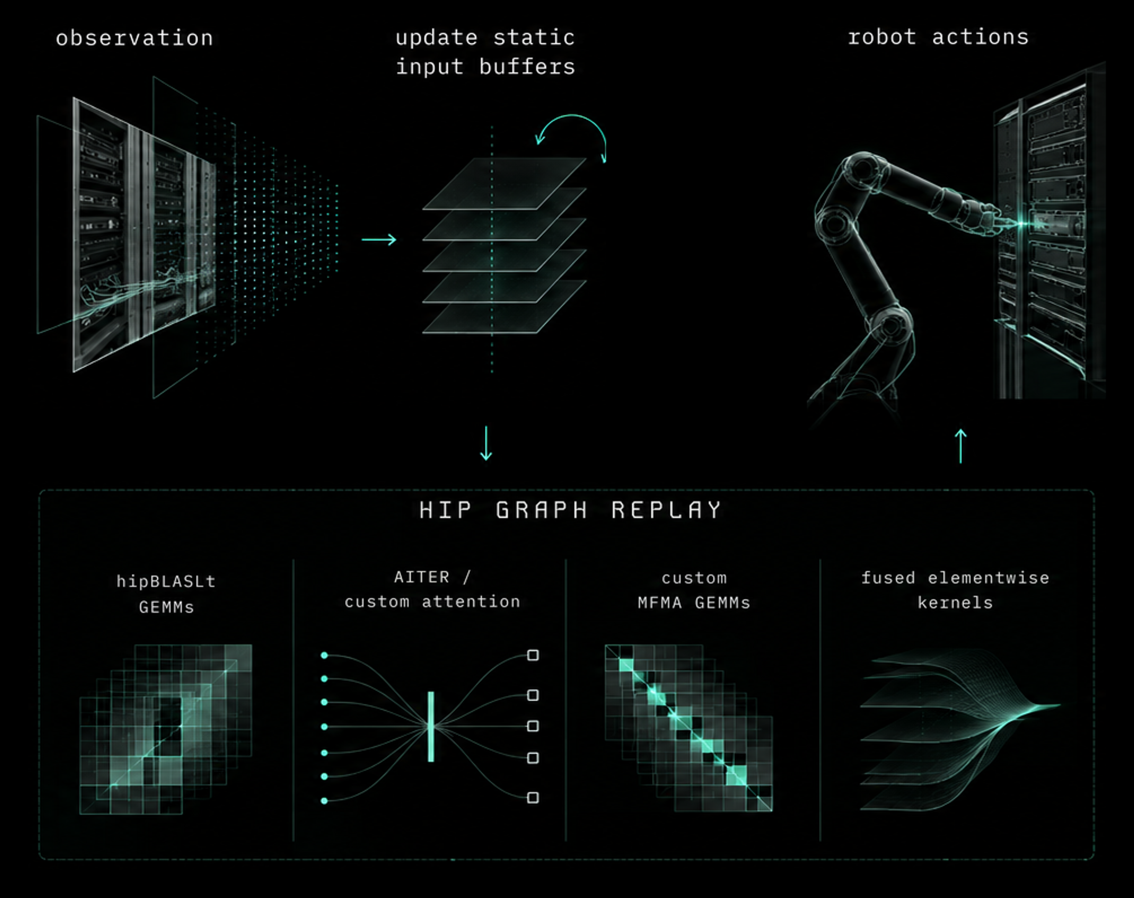 A two-row diagram. On the top row, an observation feeds a stack of static input buffers that get updated, with robot actions shown as a robot arm on the right. An arrow leads down from the buffers into a box on the bottom row labelled HIP Graph Replay, which holds four stages (hipBLASLt GEMMs, AITER or custom attention, custom MFMA GEMMs, fused elementwise kernels), and an arrow leads back up from the box to the robot actions.