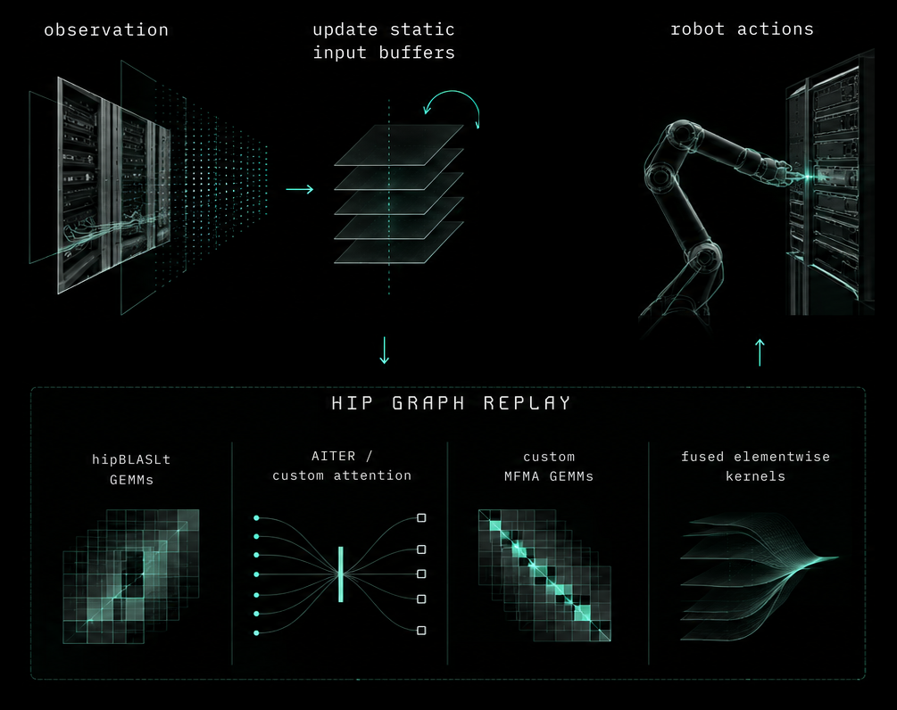 A two-row diagram. On the top row, an observation feeds a stack of static input buffers that get updated, with robot actions shown as a robot arm on the right. An arrow leads down from the buffers into a box on the bottom row labelled HIP Graph Replay, which holds four stages (hipBLASLt GEMMs, AITER or custom attention, custom MFMA GEMMs, fused elementwise kernels), and an arrow leads back up from the box to the robot actions.