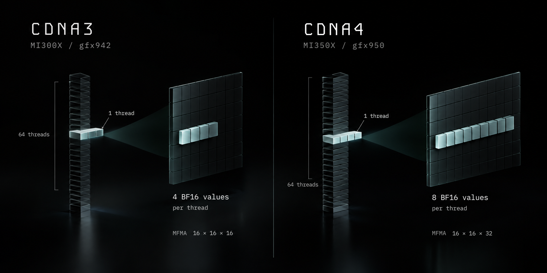 Two panels side by side. On CDNA3 (MI300X, gfx942) one thread out of a 64-thread wavefront supplies 4 BF16 values to a 16 × 16 × 16 MFMA instruction. On CDNA4 (MI350X, gfx950) one thread out of 64 supplies 8 BF16 values to a 16 × 16 × 32 MFMA instruction.