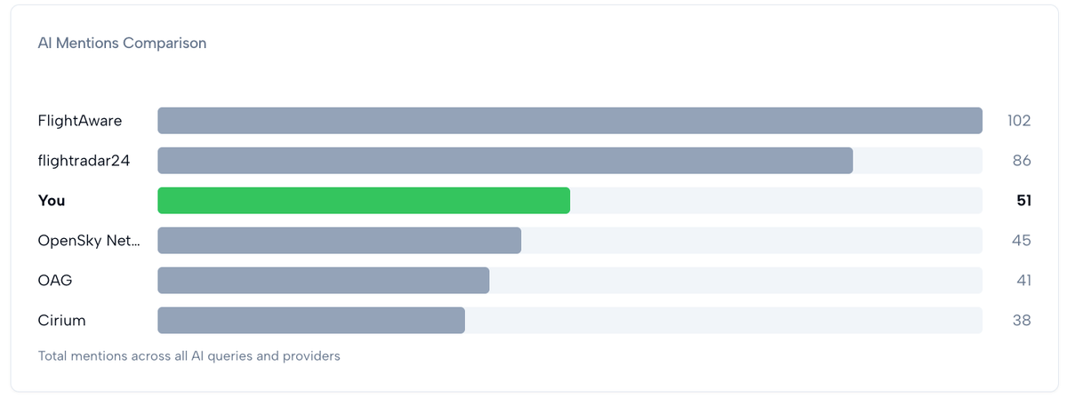 Wingbits AI visibility ranking against competitors