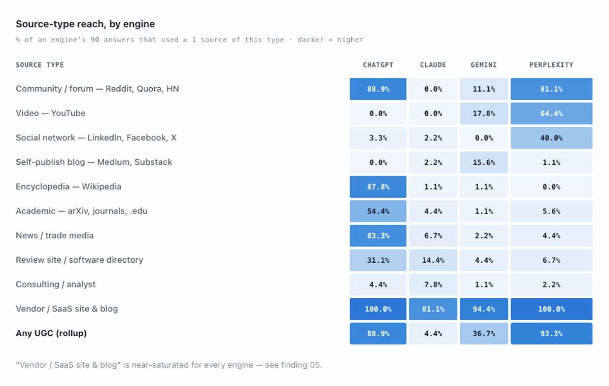 Source-type reach, by engine