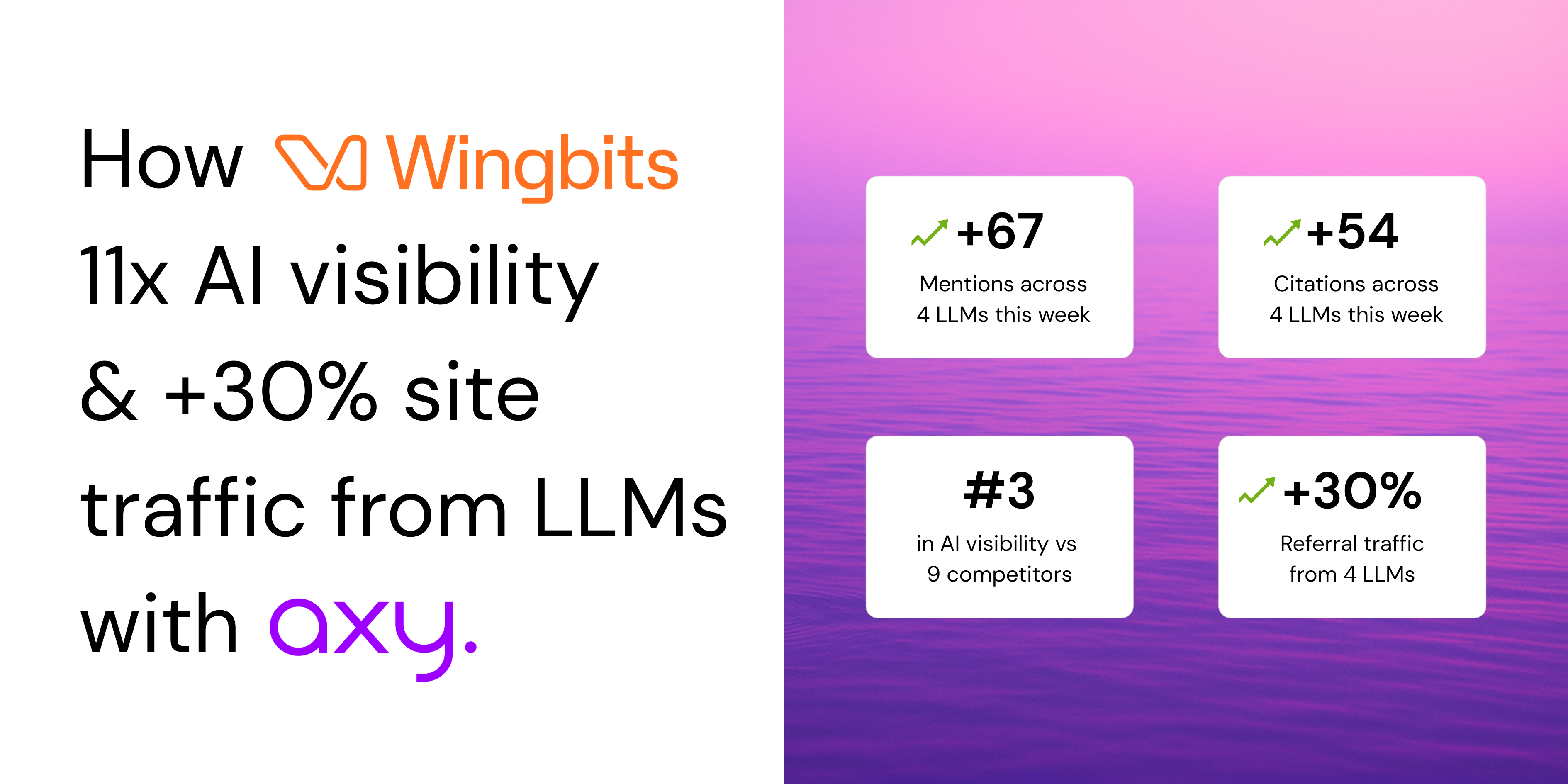How Wingbits Achieved 11x AI Visibility and Displaced Incumbents in 90 Days