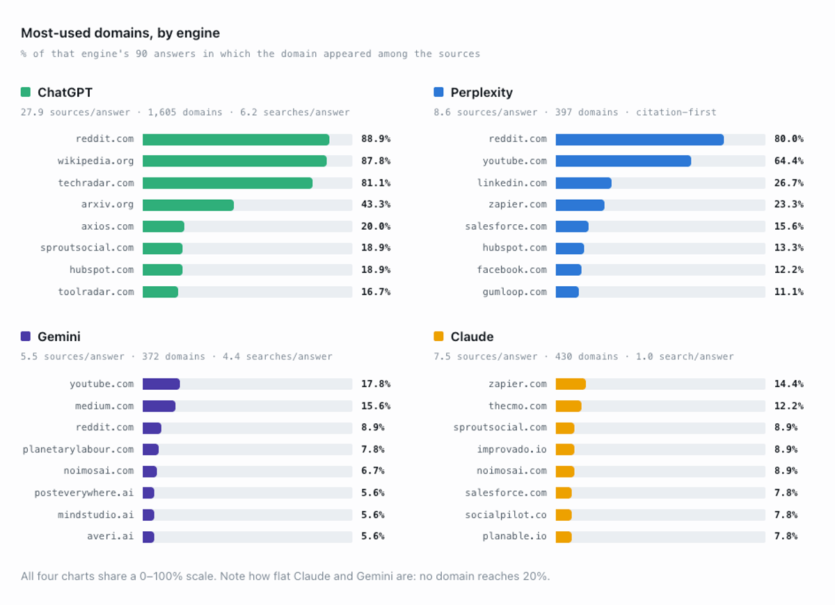 Third-party citations by domain and by engine