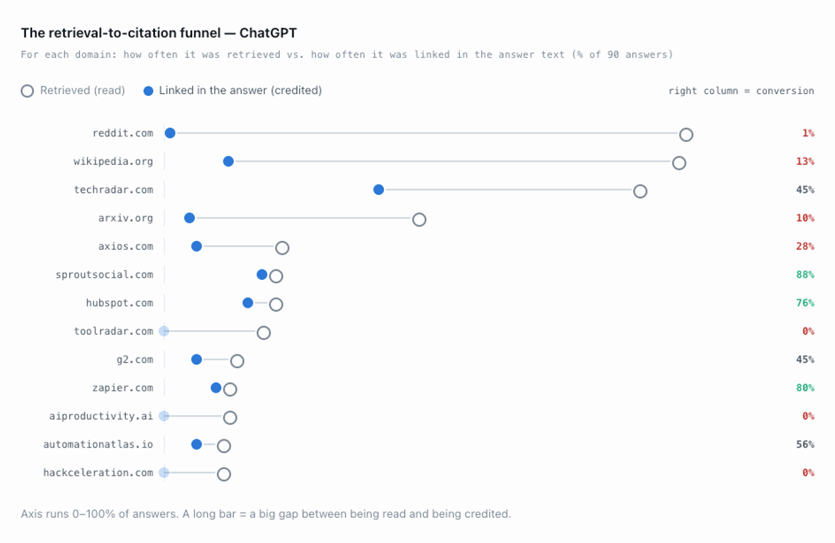 The ChatGPT retrieval-to-citation funnel