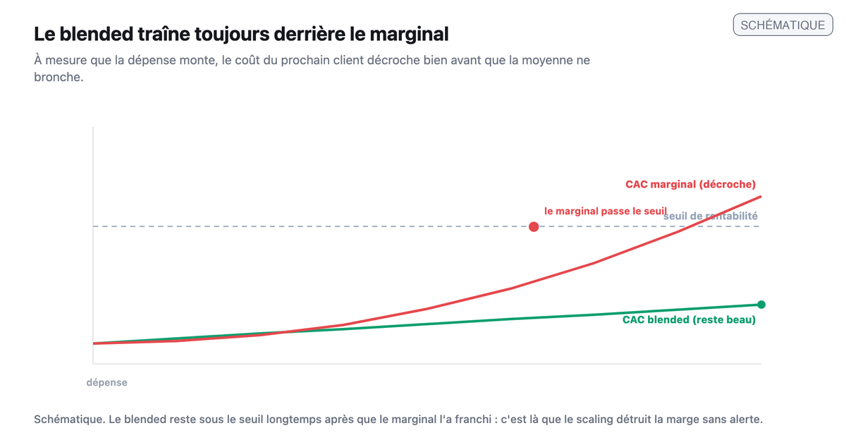 Deux courbes : le CAC blended qui reste bas et le CAC marginal qui decroche vers le haut avec la depense et franchit le seuil de rentabilite bien avant que le blended ne bronche.