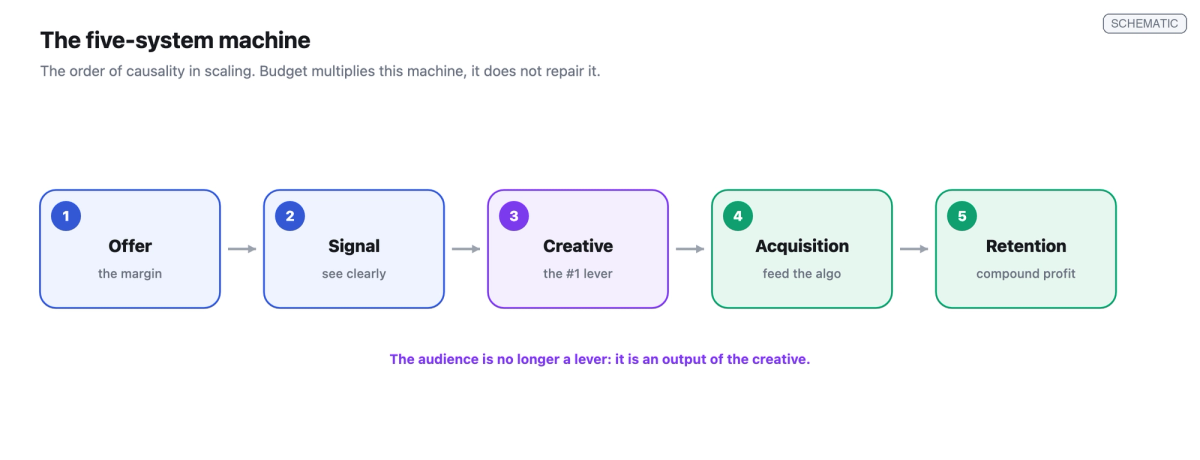 Horizontal chain of the five scaling systems in order of causality: offer, signal, creative, acquisition, retention, linked by arrows.