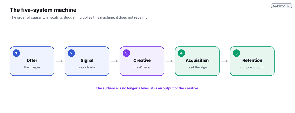 Horizontal chain of the five scaling systems in order of causality: offer, signal, creative, acquisition, retention, linked by arrows.