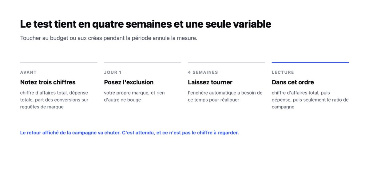 Les quatre étapes du test : noter trois chiffres avant, poser l'exclusion au jour 1, laisser tourner quatre semaines, puis lire dans l'ordre chiffre d'affaires, dépense, ratio de campagne.