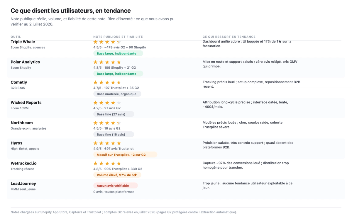 Tableau de tendance des avis publics par outil : note sur 5, volume d'avis et barre de repartition des etoiles (5 a 1) pour Triple Whale, Polar et Wicked Reports ; les outils trop jeunes ou non verifies (Hyros, Northbeam, Cometly, LeadJourney, Wetracked.io) sont signales.