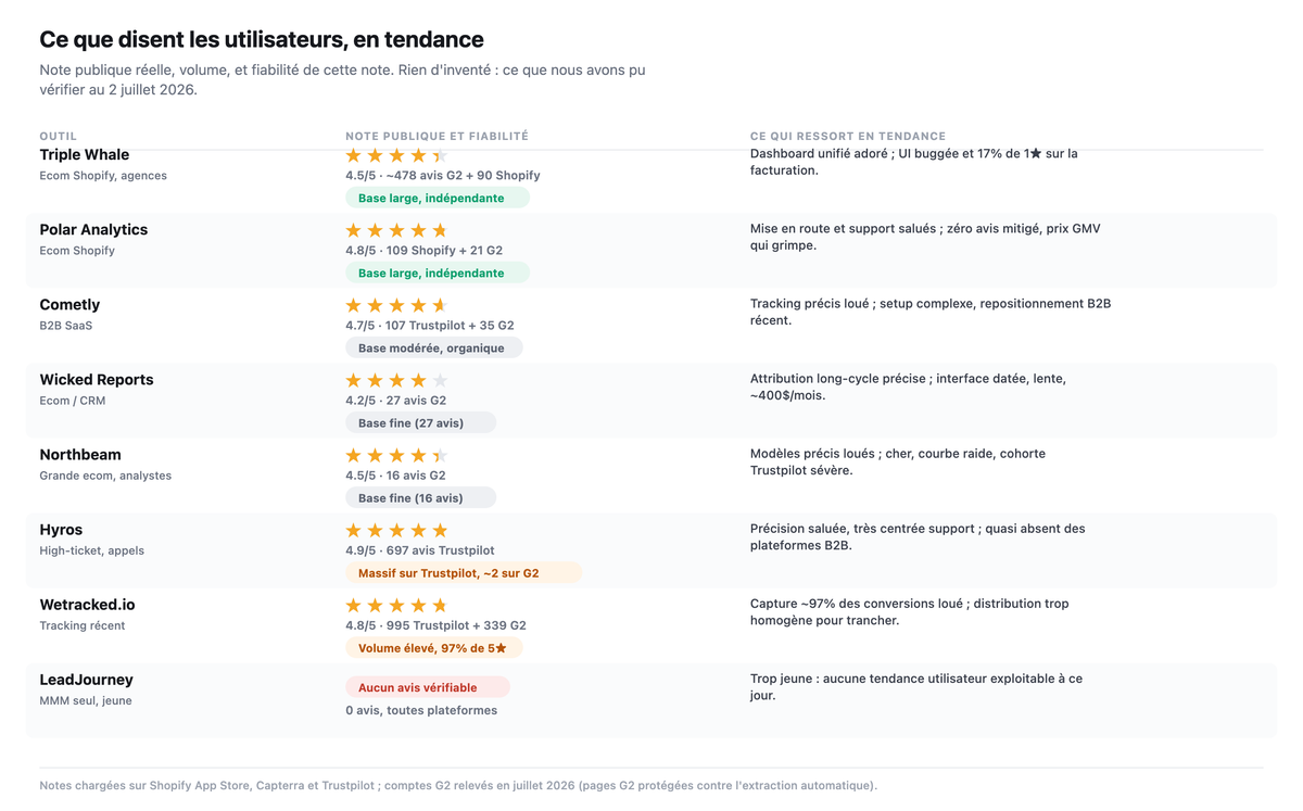 Tableau de tendance des avis publics par outil : note sur 5, volume d'avis et barre de repartition des etoiles (5 a 1) pour Triple Whale, Polar et Wicked Reports ; les outils trop jeunes ou non verifies (Hyros, Northbeam, Cometly, LeadJourney, Wetracked.io) sont signales.