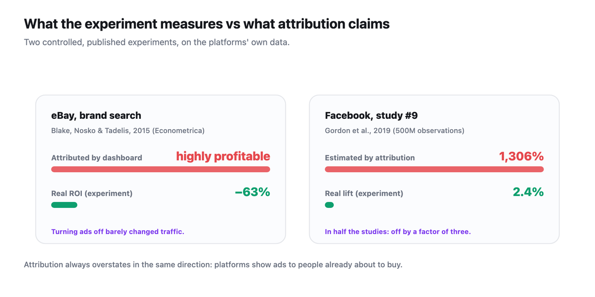 Two cards comparing the dashboard-attributed figure to the real experimental result: eBay brand search (real ROI -63%) and Facebook study 9 (real lift 2.4% vs 1,306% estimated).