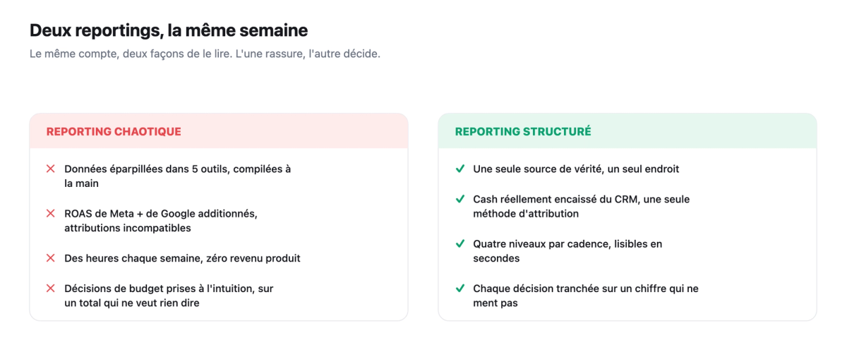 Deux reportings du meme compte la meme semaine : le chaotique (5 outils, ROAS de plateformes additionnes, compile a la main, decisions a l'intuition) contre le structure (une source de verite, cash encaisse, une attribution, quatre niveaux, decisions sur un chiffre qui ne ment pas).