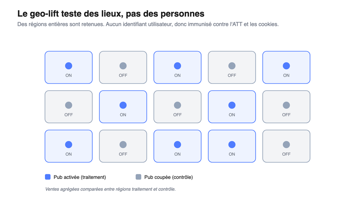 Grille de regions, certaines pub activee (traitement) et d'autres pub coupee (controle).