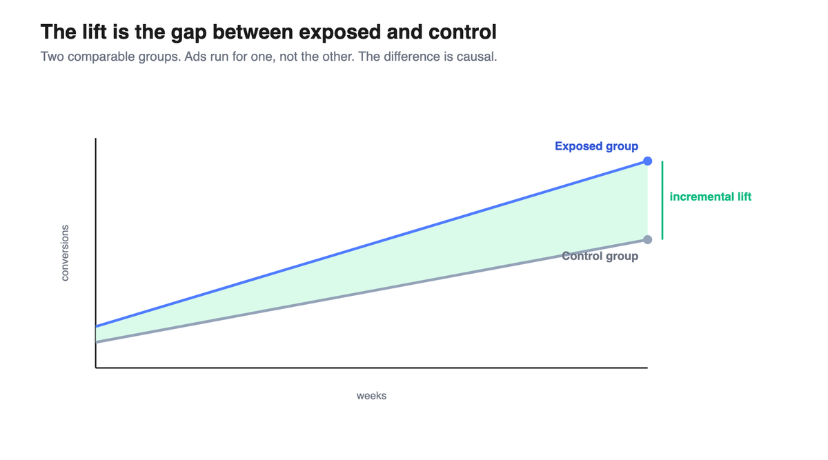 Line chart with an exposed curve above a control curve, the shaded gap between them marked as incremental lift.