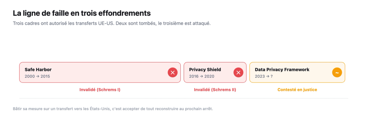 La ligne de faille des transferts de donnees UE-US en trois cadres : Safe Harbor (2000-2015, invalide Schrems I), Privacy Shield (2016-2020, invalide Schrems II), Data Privacy Framework (2023, conteste en justice).