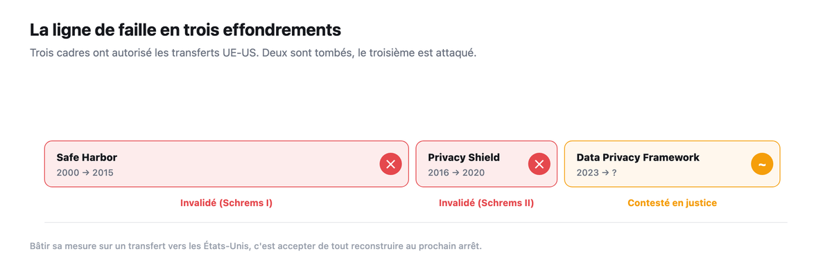La ligne de faille des transferts de donnees UE-US en trois cadres : Safe Harbor (2000-2015, invalide Schrems I), Privacy Shield (2016-2020, invalide Schrems II), Data Privacy Framework (2023, conteste en justice).
