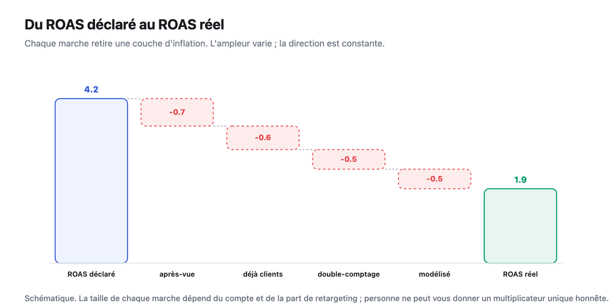 Graphique en cascade descendant d'un ROAS declare de 4,2 vers un ROAS reel de 1,9 en retirant l'apres-vue, les clients existants, le double-comptage et le modelise.