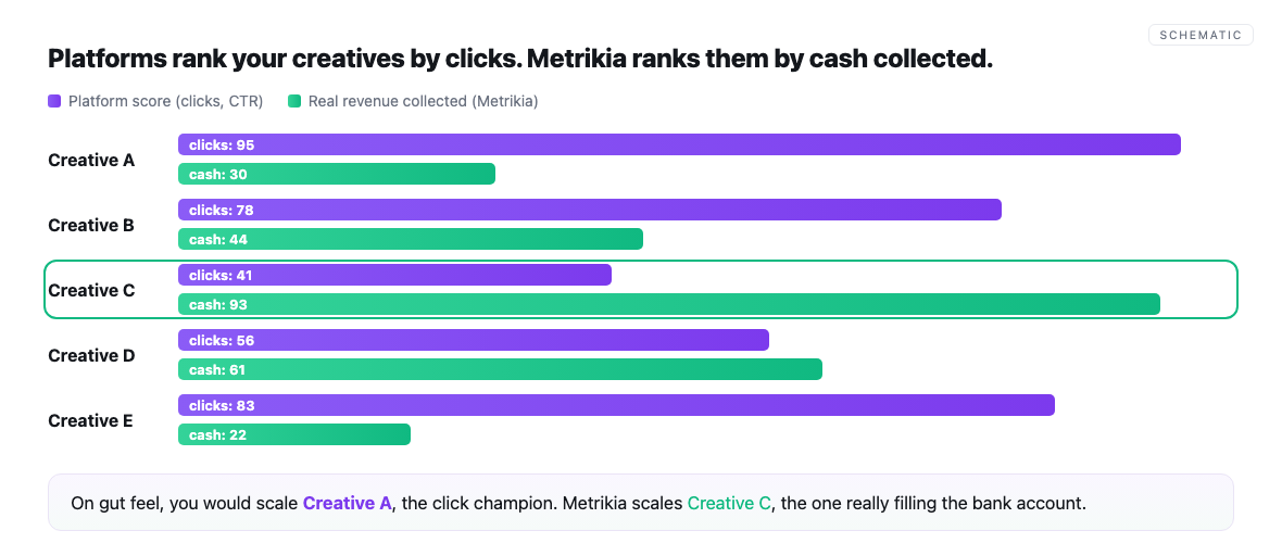 Classement des creas par clics vs revenu reel : l'ordre bascule.