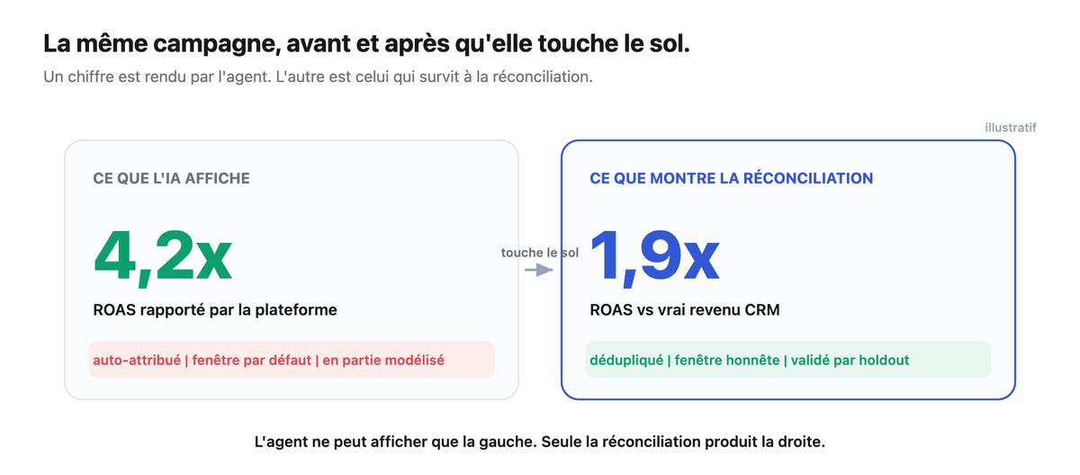 Deux tuiles de dashboard pour la meme campagne : le ROAS plateforme affiche 4,2x en vert confiant, le ROAS reconcilie affiche 1,9x.